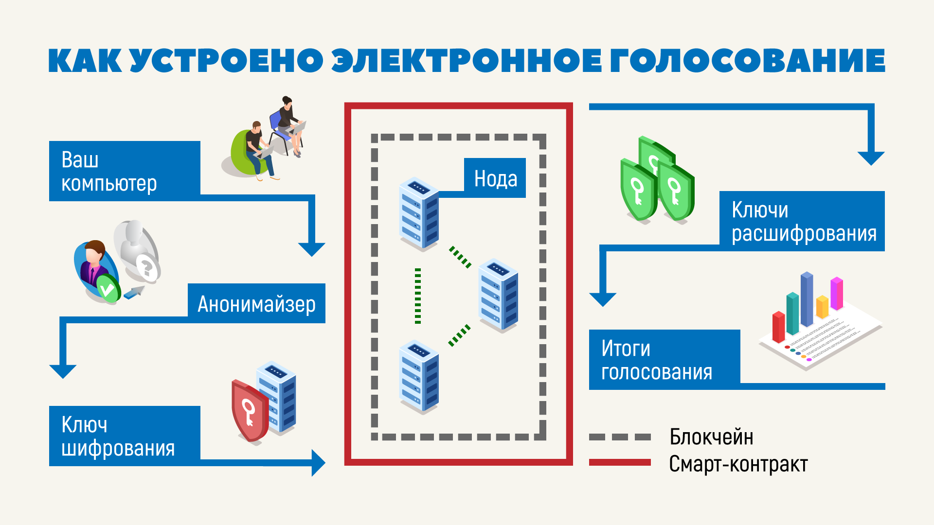 Современное голосование. Особенности и нюансы дистанционного процесса